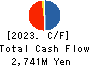 Agratio urban design Inc. Cash Flow Statement 2023年3月期