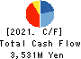 TSUDAKOMA Corp. Cash Flow Statement 2021年11月期