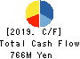 MIYAIRI VALVE MFG.CO.,LTD. Cash Flow Statement 2019年3月期