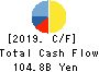 The Ogaki Kyoritsu Bank, Ltd. Cash Flow Statement 2019年3月期