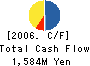 TSUSHO CO.,Ltd. Cash Flow Statement 2006年9月期