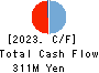 FRUTA FRUTA INC. Cash Flow Statement 2023年3月期