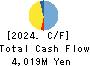 MUSASHI CO.,LTD. Cash Flow Statement 2024年Mar期 MUSASHI CO.,LTD. Cash Flow Statement 2024年3月期