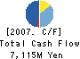 Kawashima Selkon Textiles Co.,Ltd. Cash Flow Statement 2007年3月期