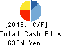 Yamadai Corporation Cash Flow Statement 2019年3月期