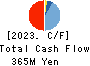 Wel-Dish.Incorporated Cash Flow Statement 2023年Mar期 Wel-Dish.Incorporated Cash Flow Statement 2023年3月期
