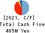 Synchro Food Co.,Ltd. Cash Flow Statement 2021年Mar期 Synchro Food Co.,Ltd. Cash Flow Statement 2021年3月期