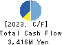 TAKISAWA MACHINE TOOL CO., LTD. Cash Flow Statement 2023年3月期