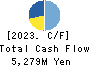 HIMARAYA Co.,Ltd. Cash Flow Statement 2023年8月期