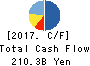 MITSUBISHI MOTORS CORPORATION Cash Flow Statement 2017年Mar期 MITSUBISHI MOTORS CORPORATION Cash Flow Statement 2017年3月期