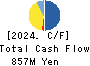 JMACS Japan Co.,Ltd. Cash Flow Statement 2024年Feb期 JMACS Japan Co.,Ltd. Cash Flow Statement 2024年2月期
