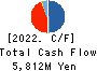 Takihyo Co., Ltd. Cash Flow Statement 2022年Feb期 Takihyo Co., Ltd. Cash Flow Statement 2022年2月期