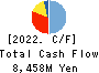 AoKi Super Co.,LTD. Cash Flow Statement 2022年2月期