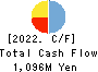 KOATSU KOGYO CO.,LTD. Cash Flow Statement 2022年9月期