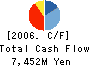 Toyama Chemical Co.,Ltd. Cash Flow Statement 2006年3月期