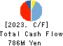The Japan Living Service Co.,LTD. Cash Flow Statement 2023年12月期