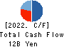Meiwa Estate Company Limited Cash Flow Statement 2022年Mar期 Meiwa Estate Company Limited Cash Flow Statement 2022年3月期