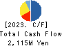 AIMECHATEC,Ltd. Cash Flow Statement 2023年Jun期 AIMECHATEC,Ltd. Cash Flow Statement 2023年6月期