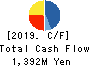 TOKYO SOIR CO., LTD. Cash Flow Statement 2019年12月期