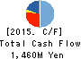 Japan Engine Corporation Cash Flow Statement 2015年Mar期 Japan Engine Corporation Cash Flow Statement 2015年3月期
