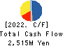 Okamura Foods Co.,Ltd. Cash Flow Statement 2022年6月期