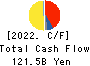 Nitori Holdings Co., Ltd. Cash Flow Statement 2022年Feb期 Nitori Holdings Co., Ltd. Cash Flow Statement 2022年2月期