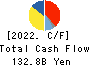 Shionogi & Co.,Ltd. Cash Flow Statement 2022年Mar期 Shionogi & Co.,Ltd. Cash Flow Statement 2022年3月期