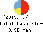 NIPPON COKE & ENGINEERING CO.,LTD. Cash Flow Statement 2019年Mar期 NIPPON COKE & ENGINEERING CO.,LTD. Cash Flow Statement 2019年3月期