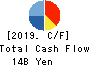 Sangetsu Corporation Cash Flow Statement 2019年3月期