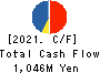 FULUHASHI EPO CORPORATION Cash Flow Statement 2021年3月期