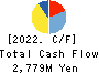 DAIMARU ENAWIN Co.,Ltd. Cash Flow Statement 2022年Mar期 DAIMARU ENAWIN Co.,Ltd. Cash Flow Statement 2022年3月期