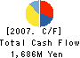 Nihon Optical Co.,Ltd. Cash Flow Statement 2007年12月期