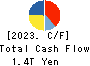 KDDI CORPORATION Cash Flow Statement 2023年Mar期 KDDI CORPORATION Cash Flow Statement 2023年3月期
