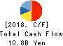 KYOKUTO KAIHATSU KOGYO CO.,LTD. Cash Flow Statement 2018年Mar期 KYOKUTO KAIHATSU KOGYO CO.,LTD. Cash Flow Statement 2018年3月期