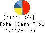 KANEMITSU CORPORATION Cash Flow Statement 2022年3月期