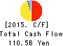 Lawson,Inc. Cash Flow Statement 2015年Feb期 Lawson,Inc. Cash Flow Statement 2015年2月期