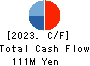 PA Co., Ltd. Cash Flow Statement 2023年12月期