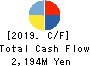 Sagami Holdings Corporation Cash Flow Statement 2019年3月期
