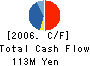 Yokohama Steel Co.,Ltd. Cash Flow Statement 2006年3月期