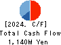 Casa Inc. Cash Flow Statement 2024年1月期