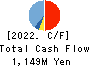 Taiyo Kiso kogyo Co.,Ltd. Cash Flow Statement 2022年1月期
