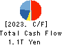 SoftBank Corp. Cash Flow Statement 2023年3月期