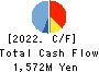 OHMORIYA Co.,LTD. Cash Flow Statement 2022年9月期