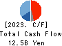 MITSUBISHI PENCIL COMPANY,LIMITED Cash Flow Statement 2023年12月期