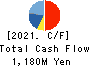 FUJI CORPORATION Cash Flow Statement 2021年3月期