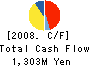 MORISHITA CO.,LTD. Cash Flow Statement 2008年2月期