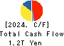 SoftBank Corp. Cash Flow Statement 2024年3月期