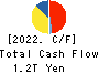 SoftBank Corp. Cash Flow Statement 2022年3月期