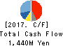 ALTECH CO.,LTD. Cash Flow Statement 2017年Nov期 ALTECH CO.,LTD. Cash Flow Statement 2017年11月期