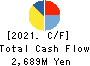 LITALICO Inc. Cash Flow Statement 2021年3月期
